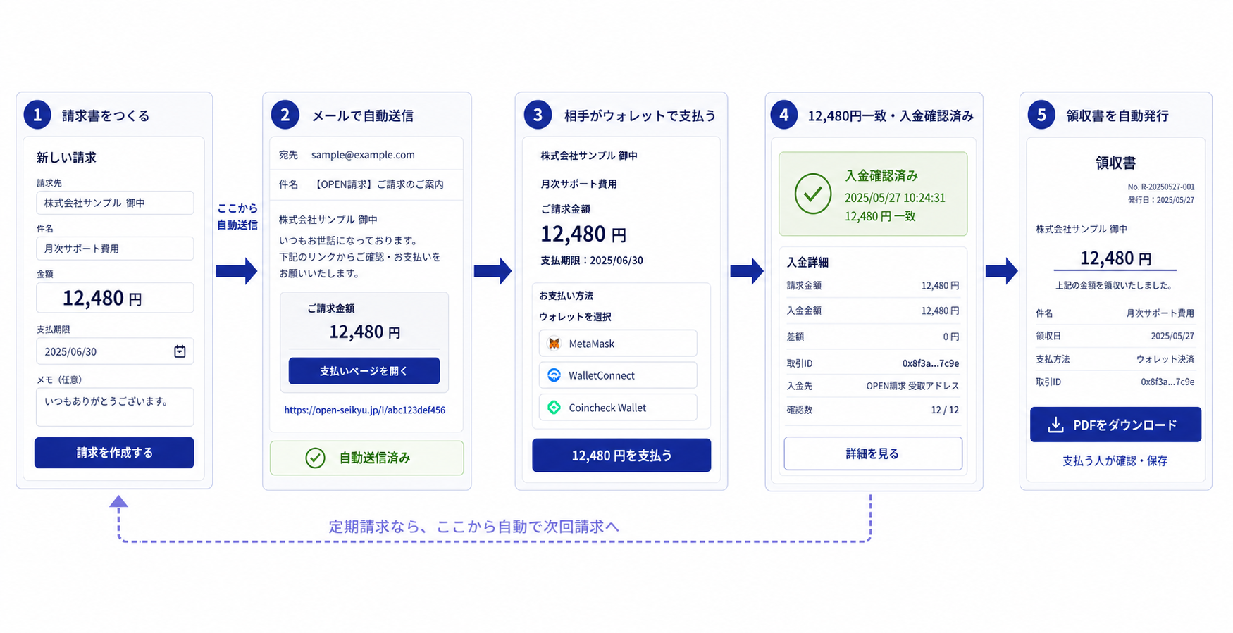 請求者が請求書を作成すると、OPEN請求が支払いリンクをメールで自動送信。相手がウォレットで支払い、12,480円の入金一致を自動確認して領収書を発行する5つの工程