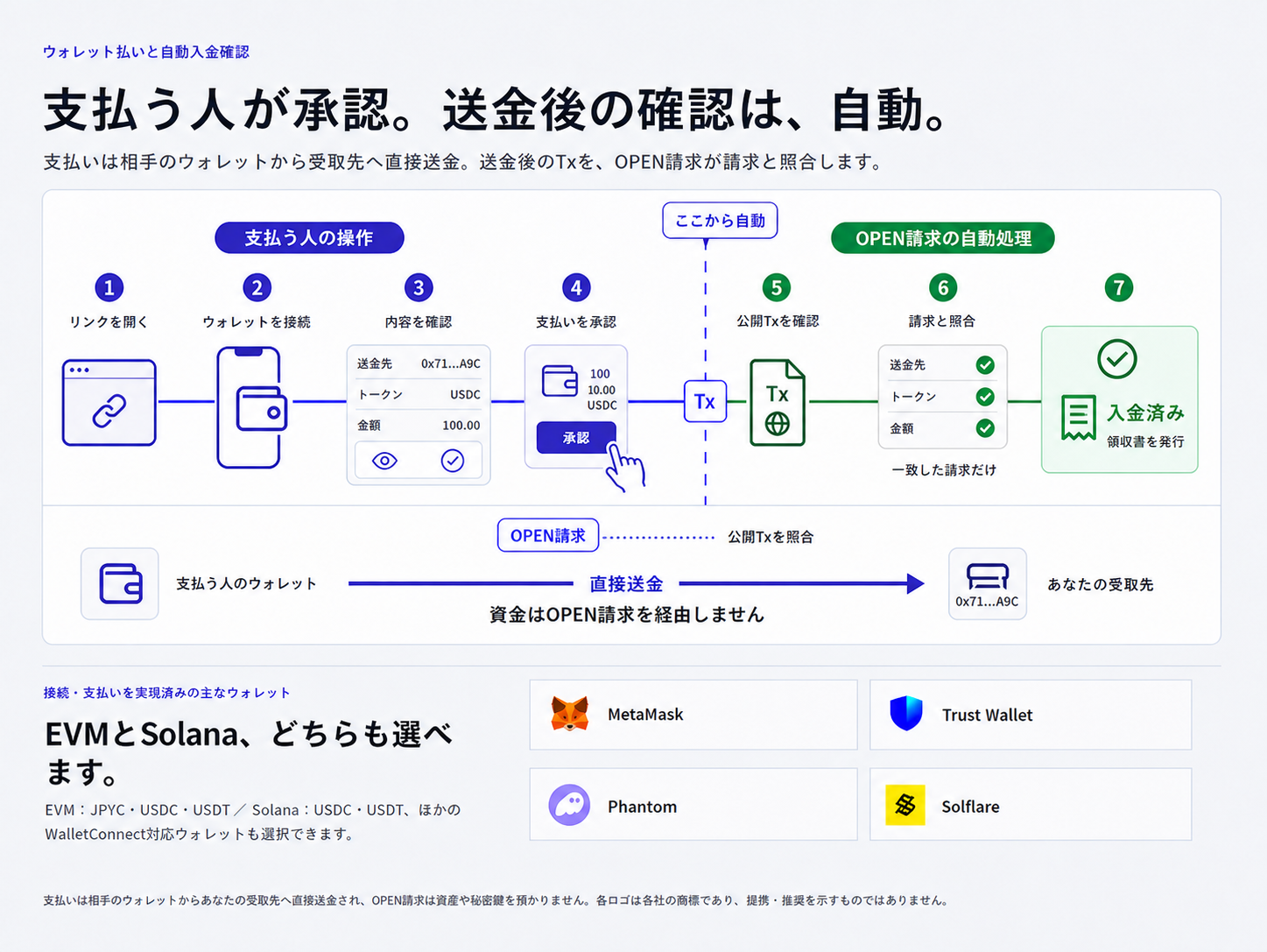 支払う人がリンクを開き、ウォレットを接続し、送金内容を確認して承認すると、資金はOPEN請求を経由せず請求者の受取先へ直接送金。OPEN請求は公開Txを請求と照合し、入金済みと領収書発行まで自動化する流れ